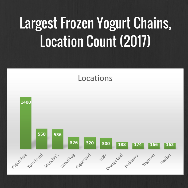 frozen yogurt chains